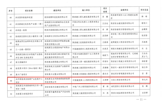 中建八局泾河绿能清洁能源产业发展中心项目荣获西安市住建领域2023年度建筑施工质量安全管理标杆工程项目(图2)