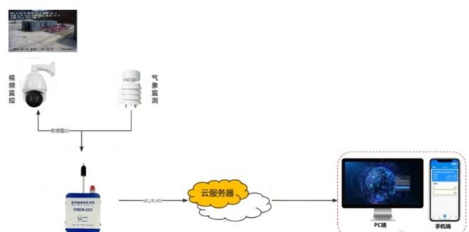 奥斯恩建筑施工噪声监测系统筑牢建筑施工噪声防治防线(图3)