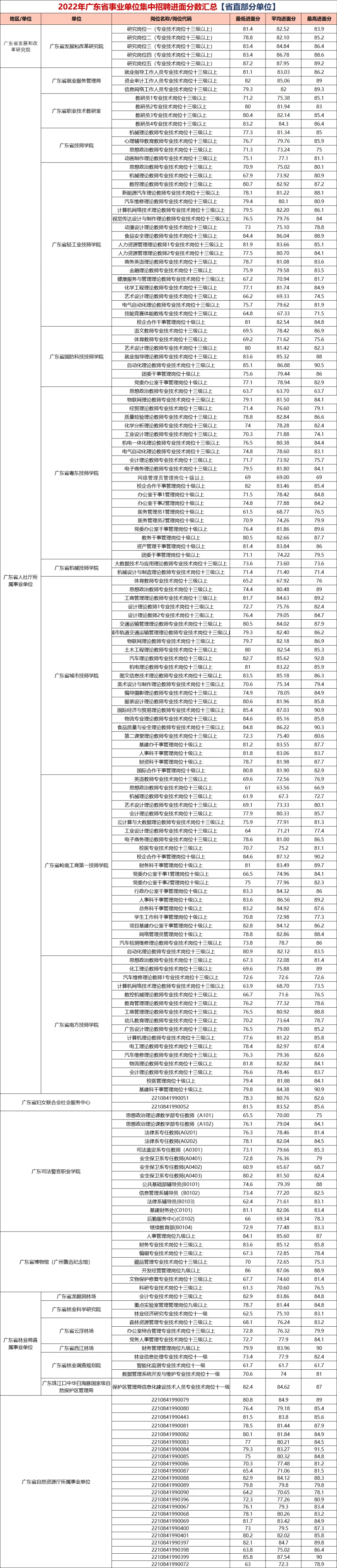 『2024集中招聘』2023广东事业单位统考面试考情分析（附揭阳市榕城区市政工程维修管理中心进面分）(图2)