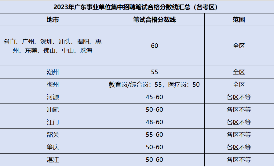 『进面分数』2024广东事业单位集中招聘深圳市宝安区松岗街道市政建设工程事务中心合格分数线查询_资格审核名单