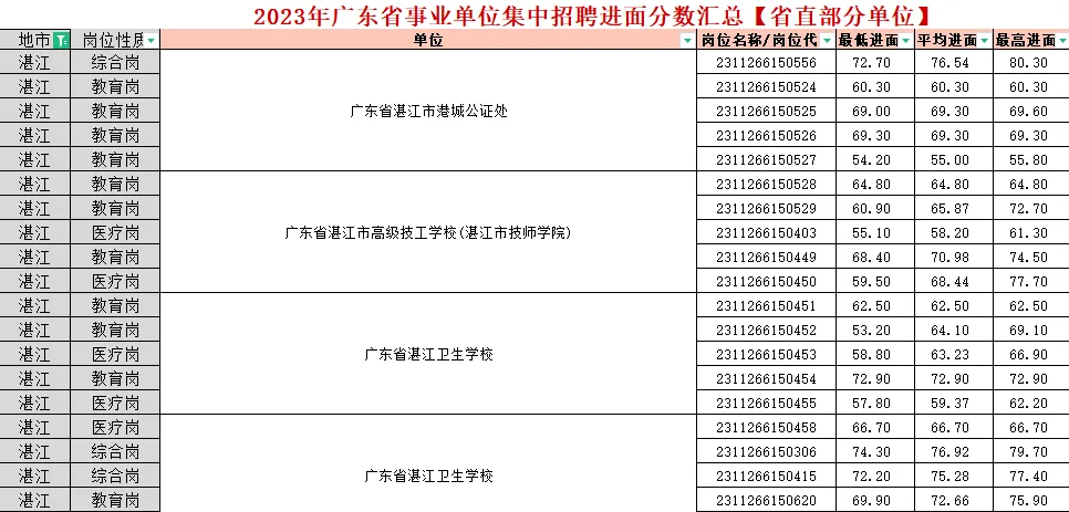『进面分数』2024广东事业单位集中招聘深圳市宝安区松岗街道市政建设工程事务中心合格分数线查询_资格审核名单(图3)