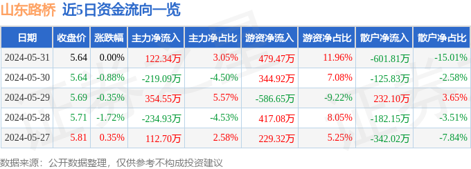 股票行情快报：山东路桥（000498）5月31日主力资金净买入12234万元