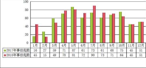 住建部：去年全国发生房屋市政工程生产安全事故734起
