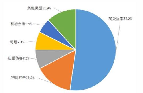住建部：去年全国发生房屋市政工程生产安全事故734起(图3)