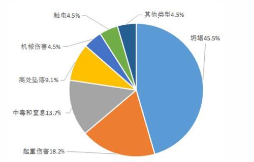 住建部：去年全国发生房屋市政工程生产安全事故734起(图6)