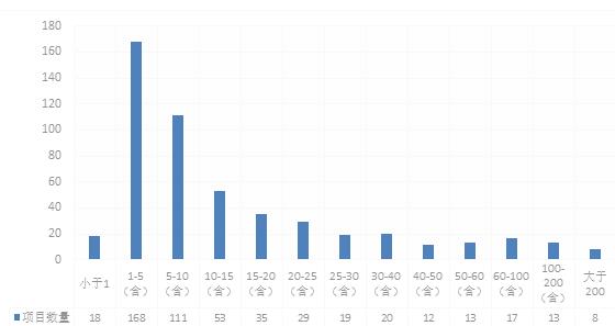 财政部发布第三批政府和社会资本合作