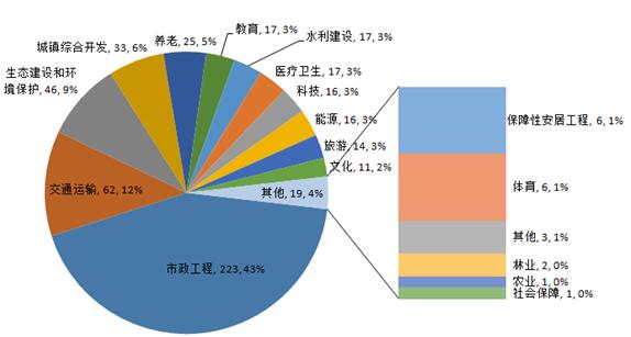 财政部发布第三批政府和社会资本合作(图2)