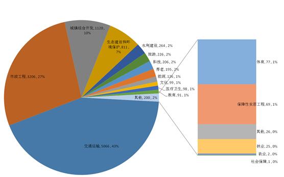 财政部发布第三批政府和社会资本合作(图3)