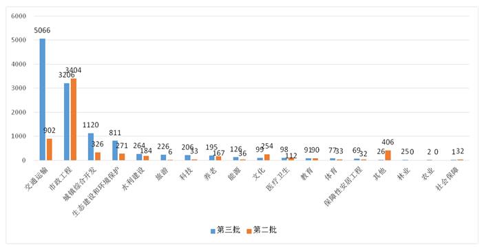 财政部发布第三批政府和社会资本合作(图5)