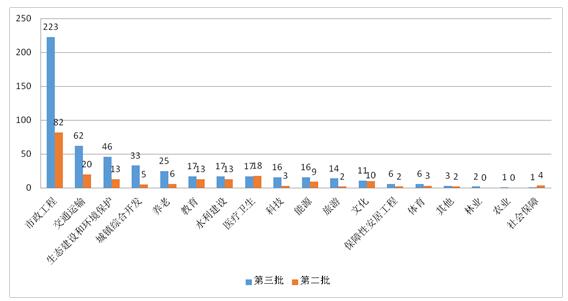 财政部发布第三批政府和社会资本合作(图4)