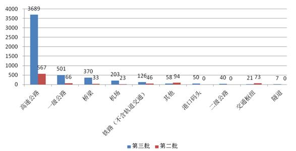 财政部发布第三批政府和社会资本合作(图11)