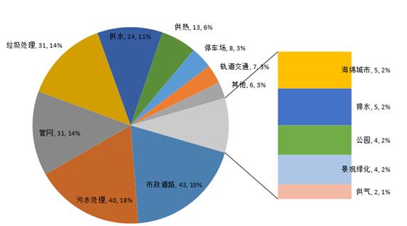 财政部发布第三批政府和社会资本合作(图6)