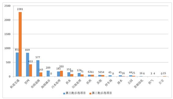 财政部发布第三批政府和社会资本合作(图8)