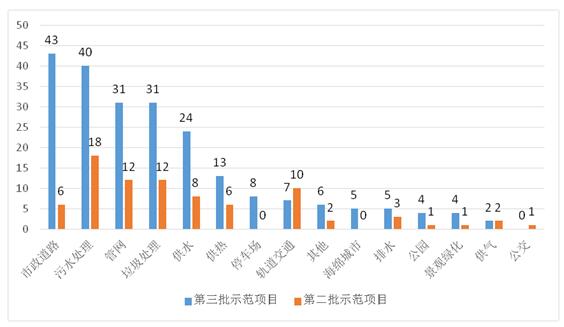 财政部发布第三批政府和社会资本合作(图7)