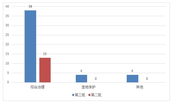 财政部发布第三批政府和社会资本合作(图13)