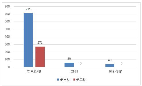 财政部发布第三批政府和社会资本合作(图14)