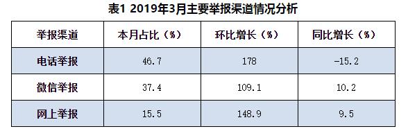 生态环境部通报2019年3月全国“12369”环保举报办理情况