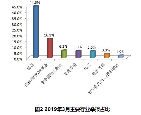 生态环境部通报2019年3月全国“12369”环保举报办理情况(图3)