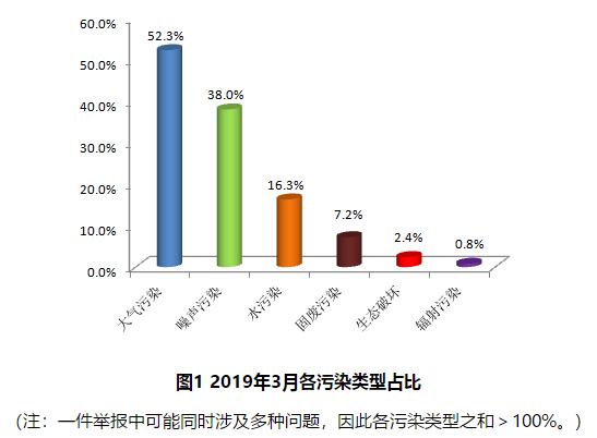 生态环境部通报2019年3月全国“12369”环保举报办理情况(图2)