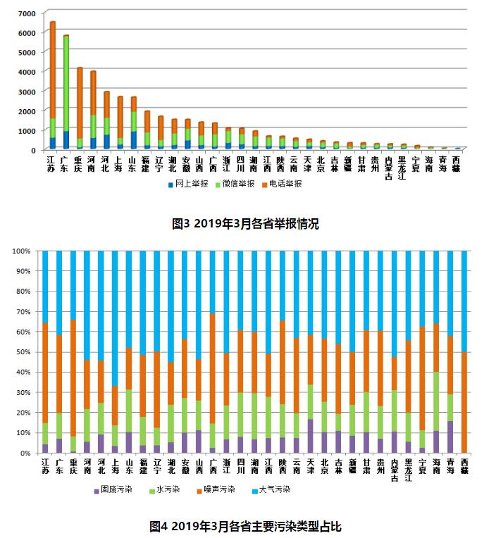 生态环境部通报2019年3月全国“12369”环保举报办理情况(图4)