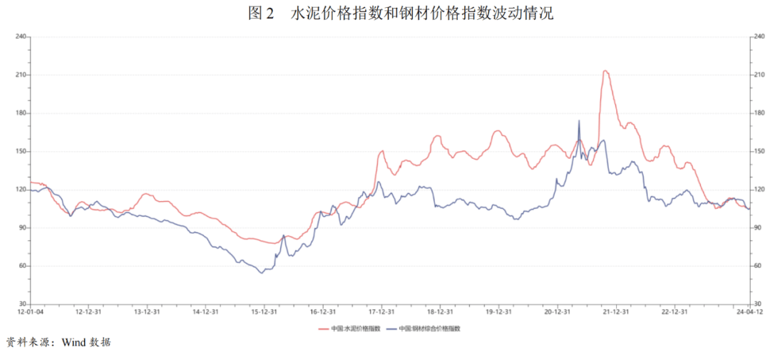 【行业研究】2024年建筑施工行业分析(图2)