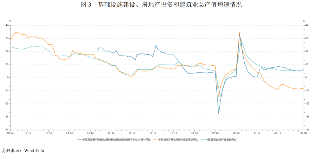 【行业研究】2024年建筑施工行业分析(图3)