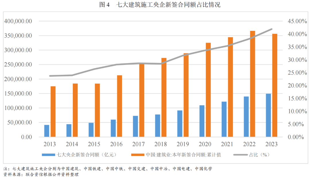 【行业研究】2024年建筑施工行业分析(图4)