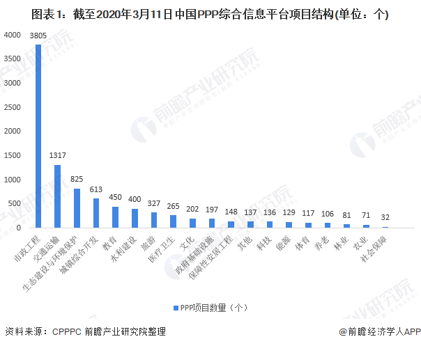 2020年市政工程PPP项目发展现状与趋势分析二三线城市机会大【组图】