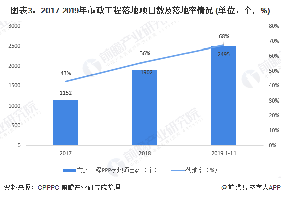 2020年市政工程PPP项目发展现状与趋势分析二三线城市机会大【组图】(图3)