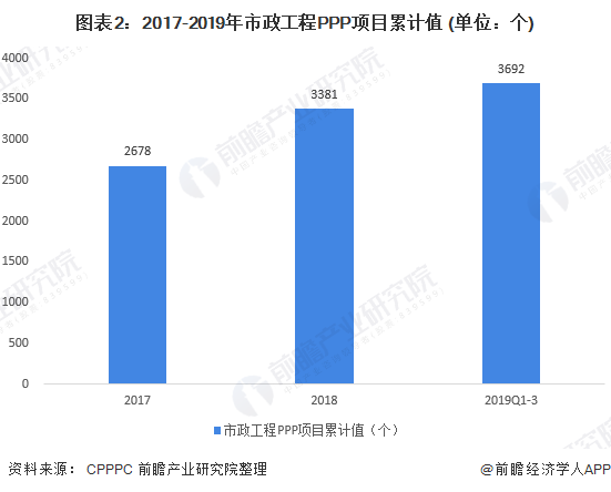 2020年市政工程PPP项目发展现状与趋势分析二三线城市机会大【组图】(图2)