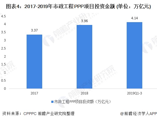 2020年市政工程PPP项目发展现状与趋势分析二三线城市机会大【组图】(图4)