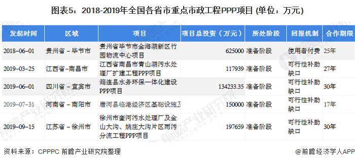 2020年市政工程PPP项目发展现状与趋势分析二三线城市机会大【组图】(图5)