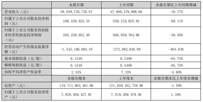 浙江建投2024年上半年净利167亿同比下滑6911%建筑施工板块收入下降