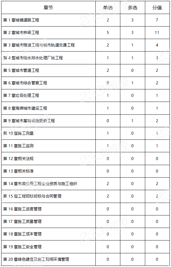 2024年一级建造师《市政工程》考情分析：难、偏、细！
