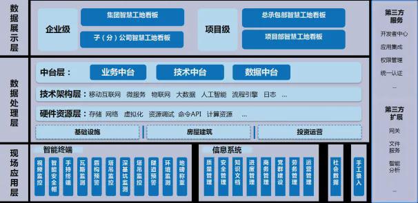 邓尤东：建筑施工企业数字化管理平台之智慧工地平台