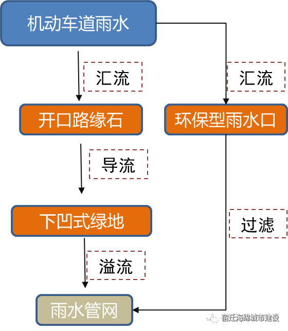 苏宿园区在市政道路工程中积极融入海绵城市理念(图2)