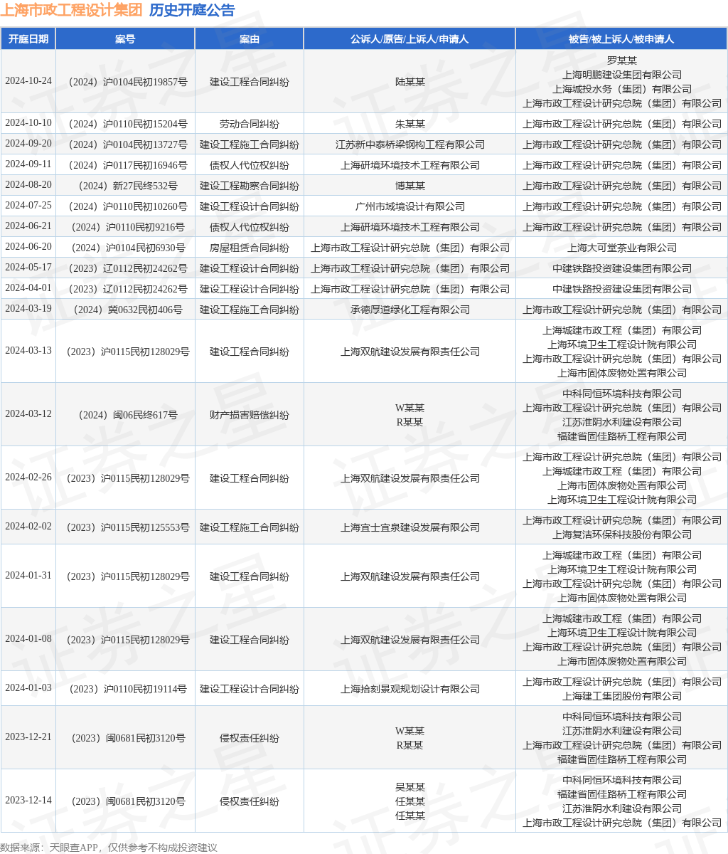 上海市政工程设计集团作为被告被上诉人的1起涉及劳动合同纠纷的诉讼将于2024年10月10日开庭