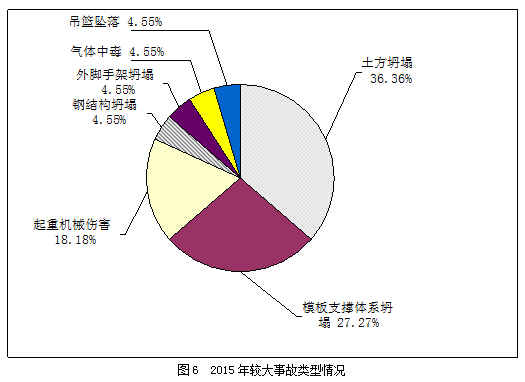 住房城乡建设部通报2015年房屋市政工程生产安全(图4)