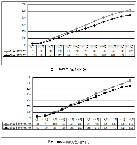 住房城乡建设部通报2015年房屋市政工程生产安全