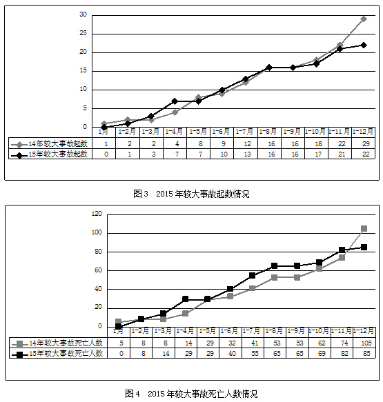 住房城乡建设部通报2015年房屋市政工程生产安全(图2)
