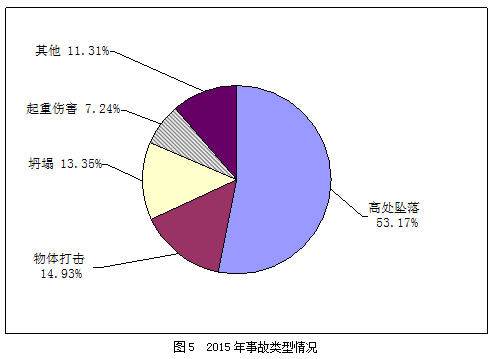 住房城乡建设部通报2015年房屋市政工程生产安全(图3)