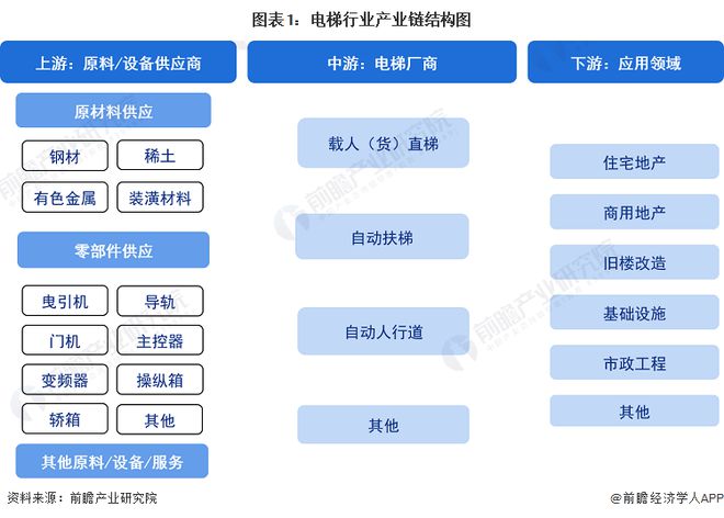 【干货】2024年电梯行业产业链全景梳理及区域热力地图