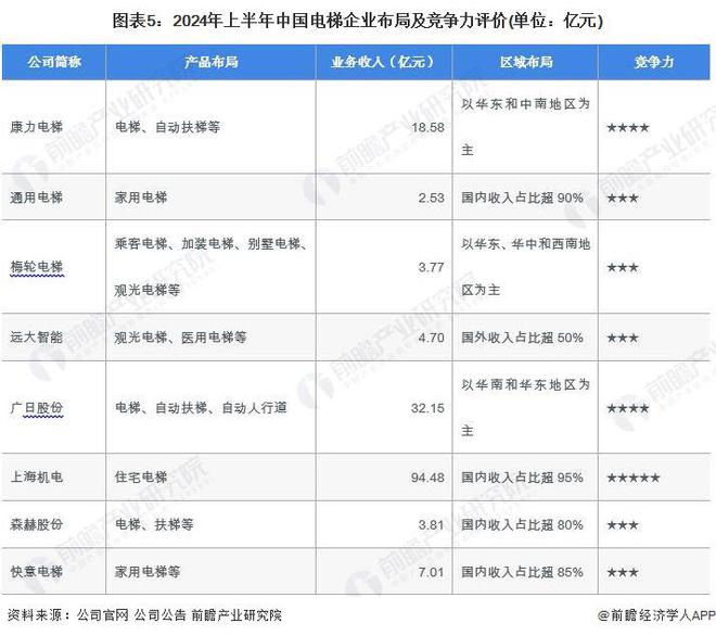 【干货】2024年电梯行业产业链全景梳理及区域热力地图(图5)