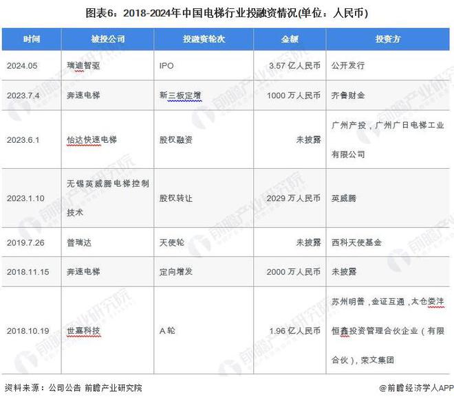 【干货】2024年电梯行业产业链全景梳理及区域热力地图(图6)