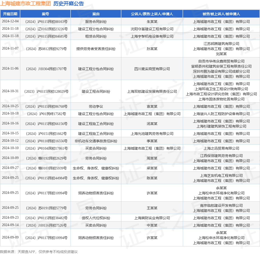 上海城建市政工程集团作为被告被上诉人的1起涉及提供劳务者受害责任纠纷的诉讼将于2024年11月7日开庭