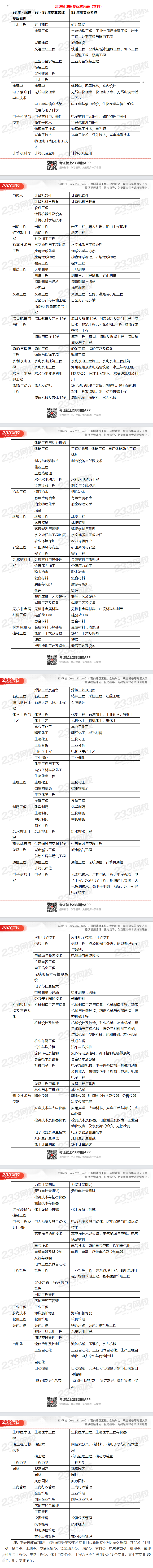 二级建造师报名相关专业有哪些