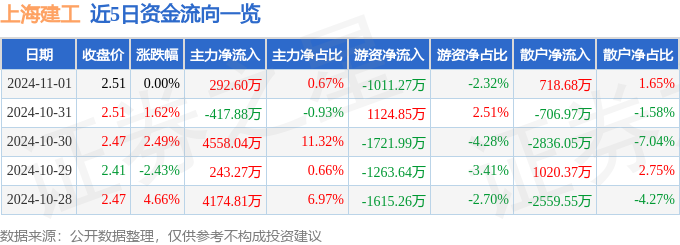 股票行情快报：上海建工（600170）11月1日主力资金净买入29260万元