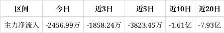 中国电建涨000%目前股价靠近压力位449谨防压力位处回调若突破则可能会开启一波上涨行情(图1)