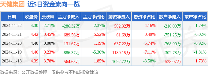 股票行情快报：天健集团（000090）11月22日主力资金净卖出28632万元