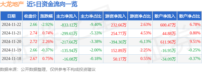 股票行情快报：大龙地产（600159）11月22日主力资金净卖出83312万元